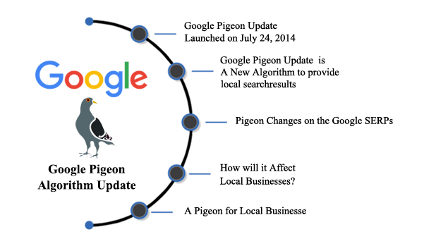 Qu'est-ce que l'algorithme Google Pigeon? la mise à jour de l'algorithme google